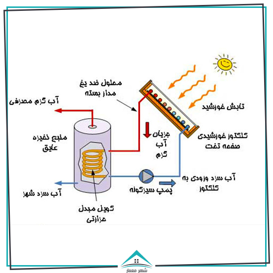 کاربرد سیستم کمکی در آبگرمکن های خورشیدی