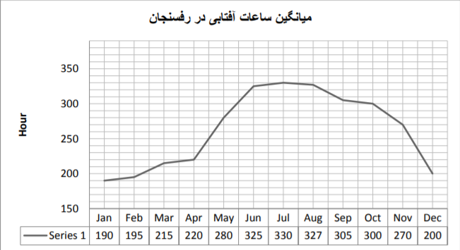 وضعیت آسمان در اقلیم شهر رفسنجان
