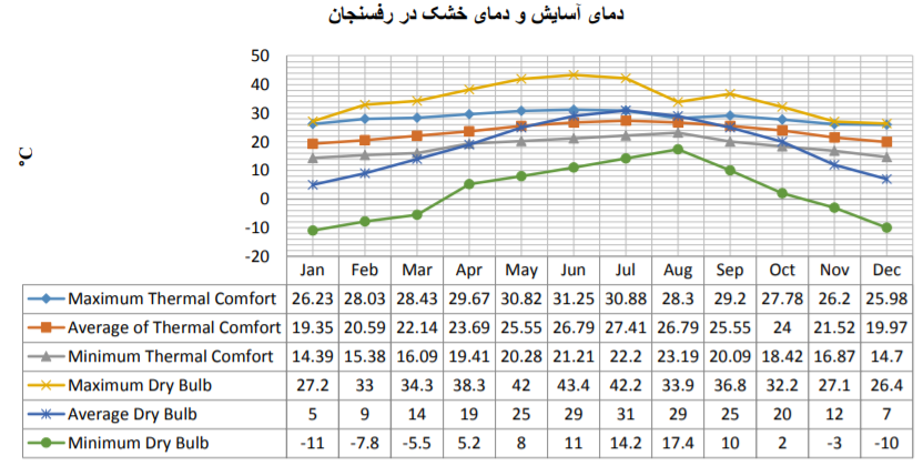 تحلیل و بررسی مقایسه ای دمای آسایش و دمای خشک اقلیم شهر رفسنجان