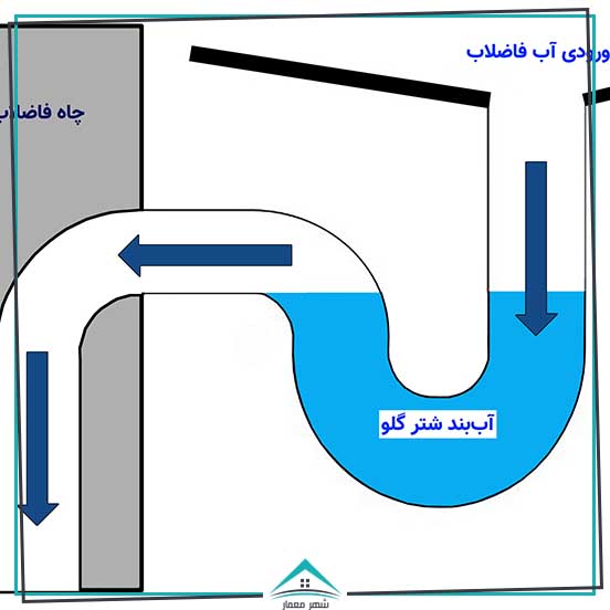 نقش شتر گلو یا سیفون آب در انواع توالت ها