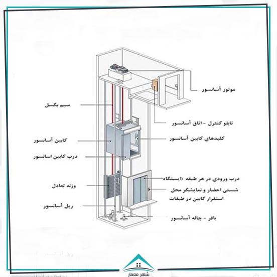 آسانسور و انواع آن از لحاظ موتور جابه جاکننده کابین